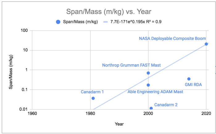 Span to Mass Raito