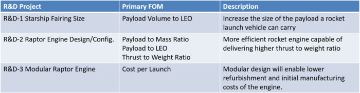 Outline of projects for RD for rocket architectures