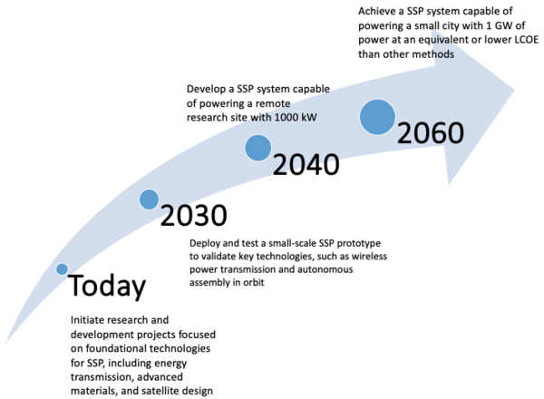 SSP Roadmap.png