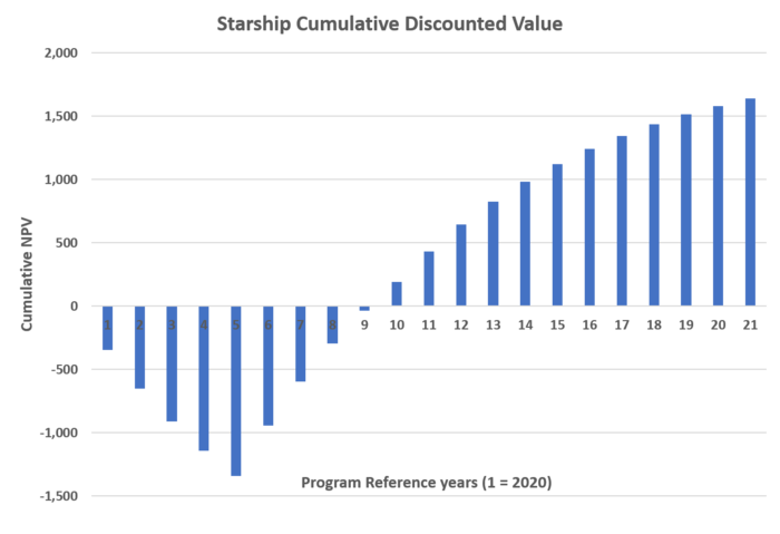 Details of launch vehicle NPV profile through time