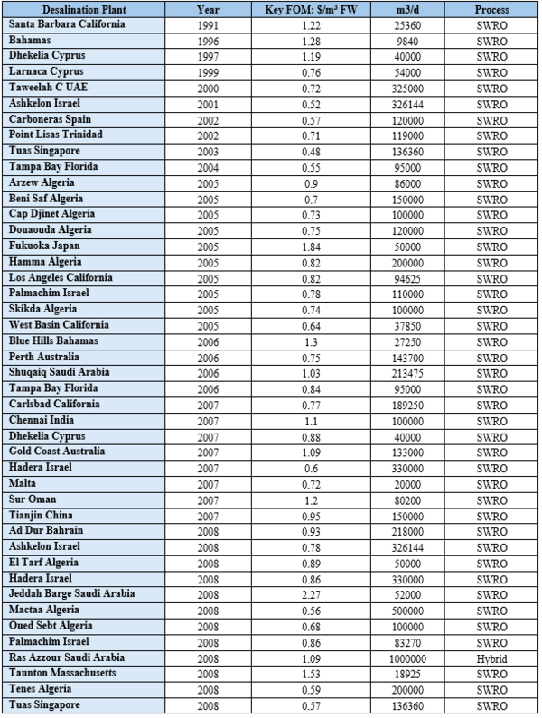Desalination position vs competition FOM.png