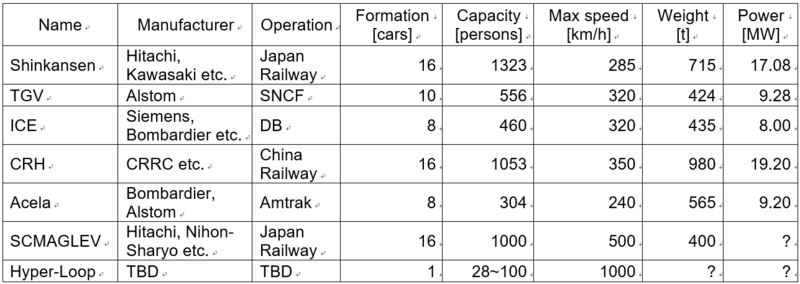 Positioning of High-Speed Rail