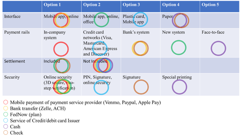 Payment system Morphological Matrix.png