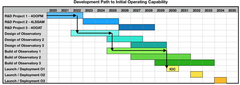 Sail gantt chart.png