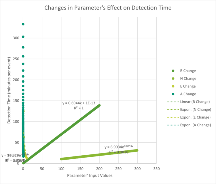 Detect Time tornado chart.png