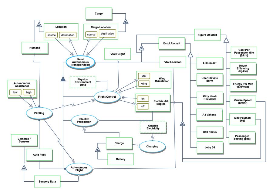 Object Process Diagram for 2EVL (EVTOLs)