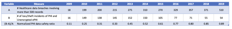 Healthcare Data Security Figure of Merit Data Table