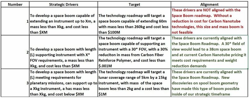 Strategic Drivers