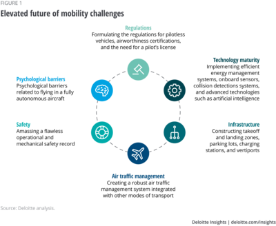 Challenges faced by eVTOLs in the near future