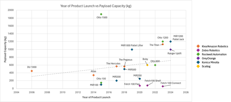 3AMR trend PayloadCapacity v1.png