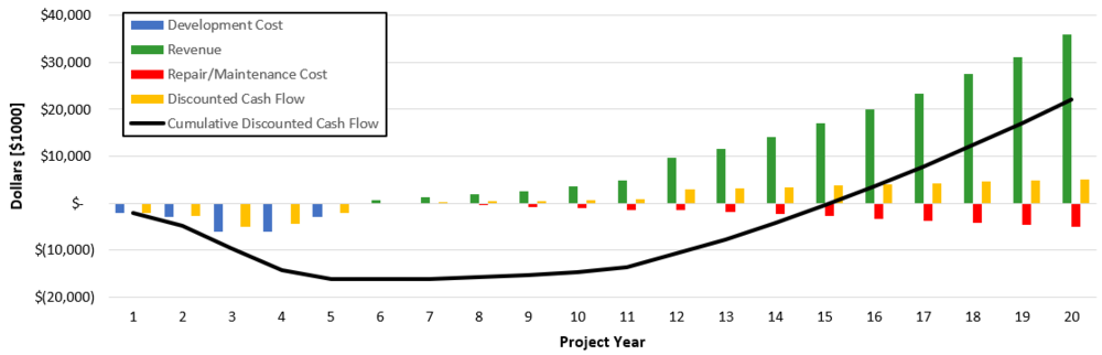 Financial Model Results in Baseline Case