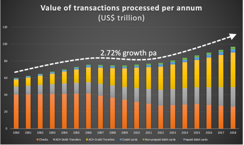 Value of transactions being processed