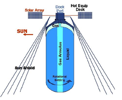 Propellant Depot Concept