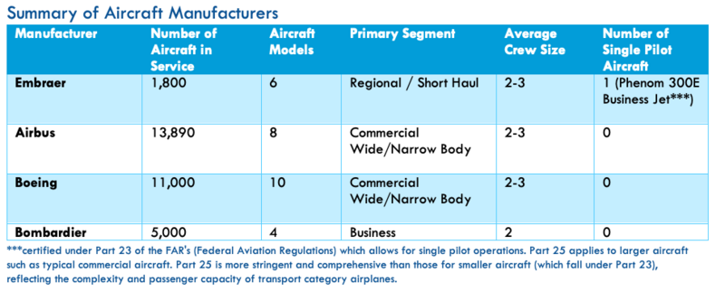 Summary of Major Aircraft Manufacturers