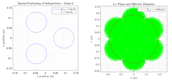 Results for Effective Aperture Diameter of Baseline