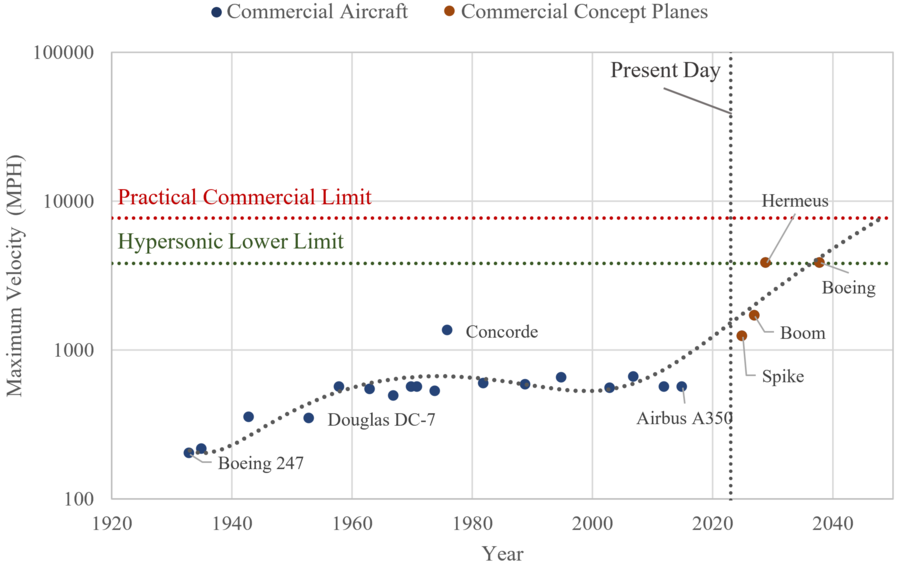 MaxVelocity FOMPlot Trendline.png