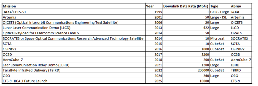 Data rate table 3SLC.png