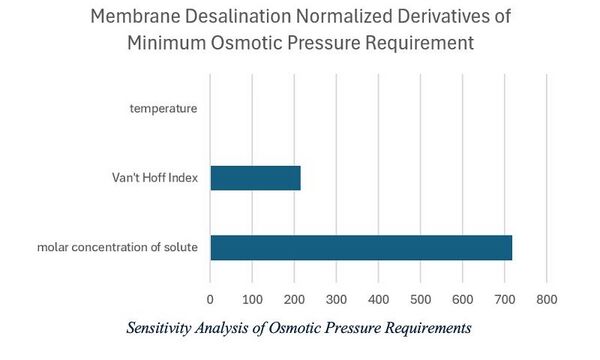 Membrane desal sensitivity fig 1.JPG